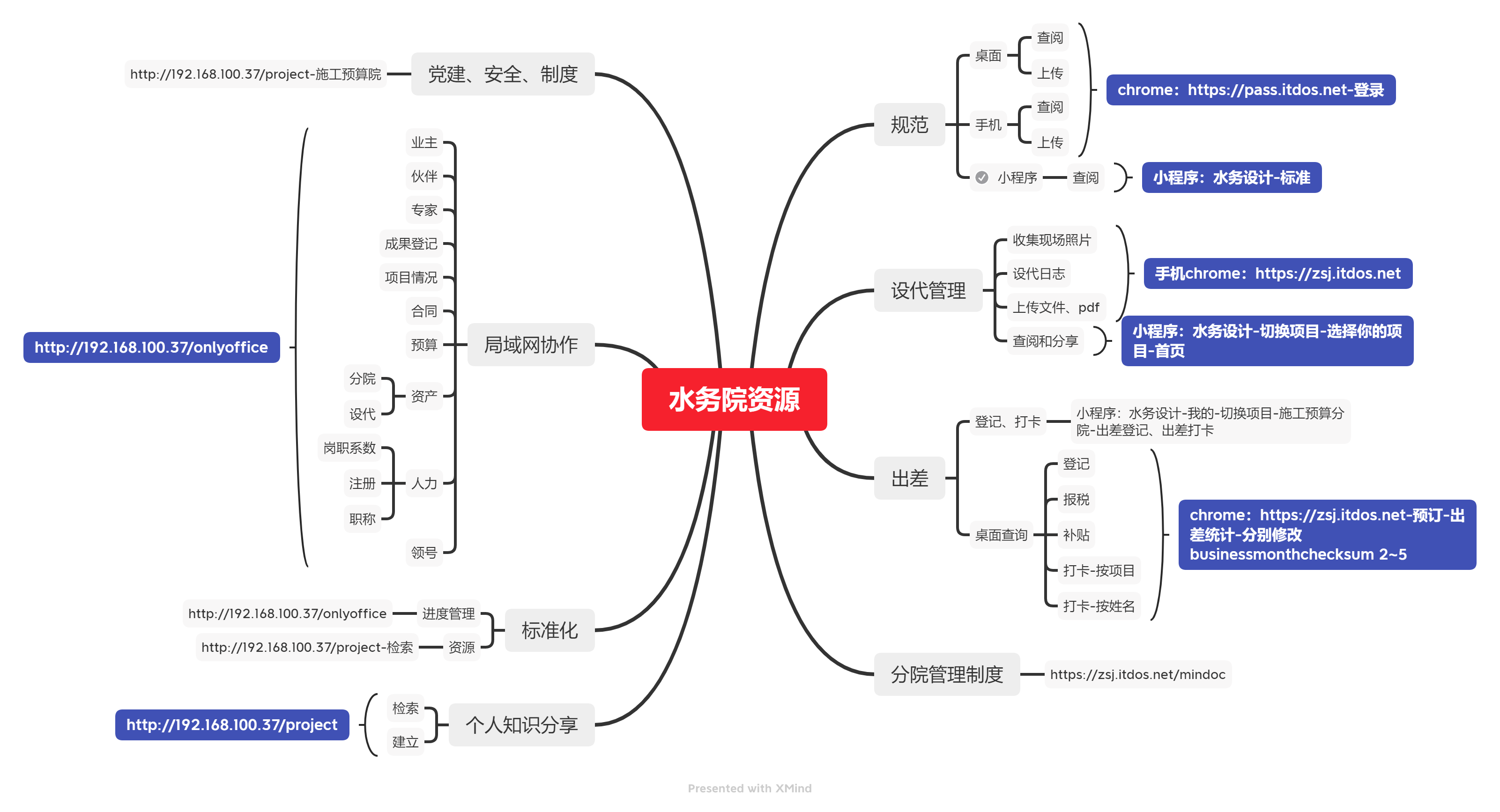 院资源索引