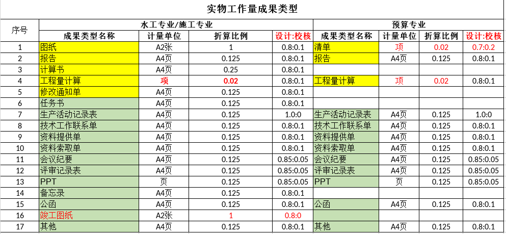 工作成果类型和折算系数